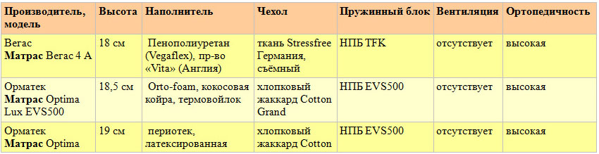 Матрасы средней ценовой категории